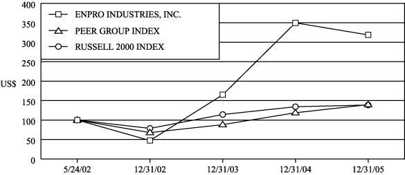 (PERFORMANCE GRAPH)